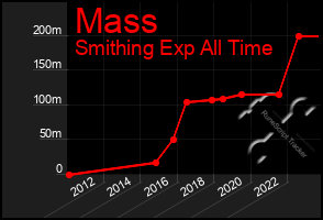 Total Graph of Mass