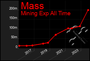 Total Graph of Mass