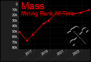 Total Graph of Mass