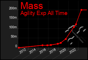 Total Graph of Mass