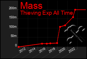 Total Graph of Mass