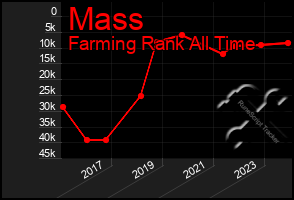 Total Graph of Mass