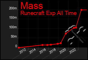 Total Graph of Mass