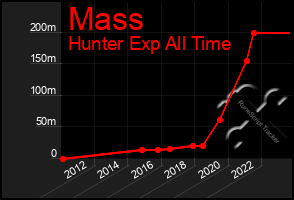 Total Graph of Mass