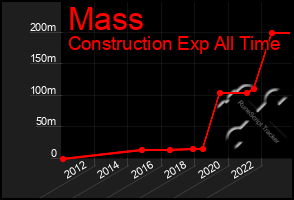 Total Graph of Mass