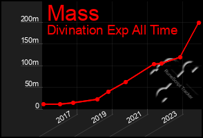 Total Graph of Mass