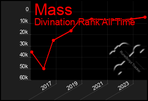 Total Graph of Mass