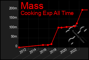 Total Graph of Mass