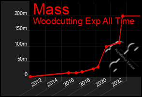 Total Graph of Mass