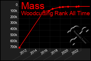 Total Graph of Mass