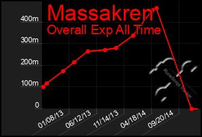 Total Graph of Massakren