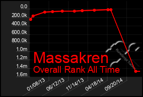 Total Graph of Massakren