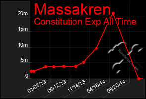 Total Graph of Massakren