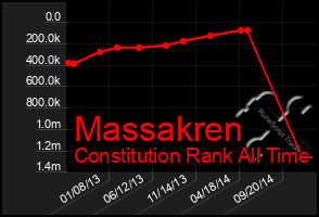 Total Graph of Massakren