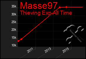 Total Graph of Masse97