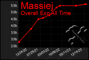 Total Graph of Massiej