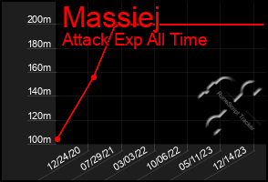 Total Graph of Massiej