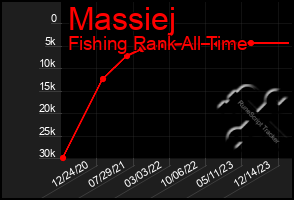 Total Graph of Massiej