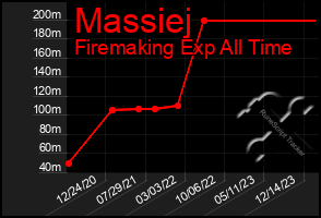 Total Graph of Massiej