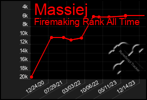 Total Graph of Massiej