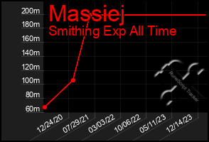 Total Graph of Massiej