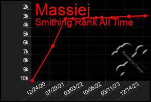 Total Graph of Massiej