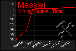 Total Graph of Massiej