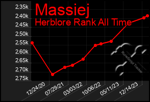 Total Graph of Massiej