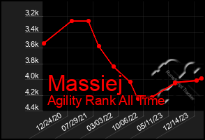 Total Graph of Massiej