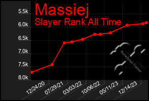 Total Graph of Massiej