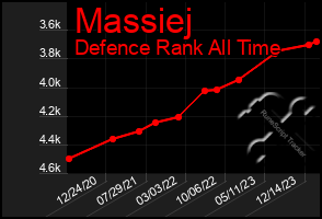 Total Graph of Massiej