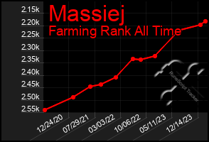 Total Graph of Massiej