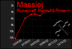 Total Graph of Massiej