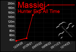 Total Graph of Massiej