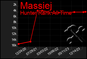 Total Graph of Massiej