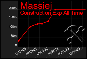 Total Graph of Massiej