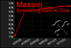 Total Graph of Massiej