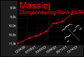 Total Graph of Massiej