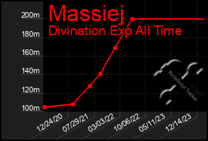 Total Graph of Massiej