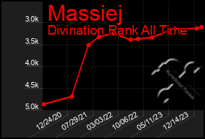 Total Graph of Massiej