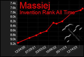 Total Graph of Massiej