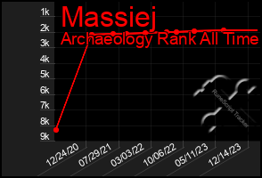 Total Graph of Massiej