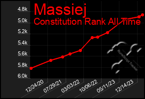 Total Graph of Massiej