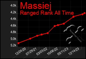 Total Graph of Massiej