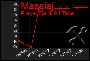 Total Graph of Massiej