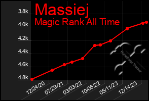 Total Graph of Massiej