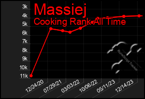 Total Graph of Massiej