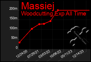 Total Graph of Massiej