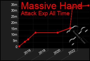 Total Graph of Massive Hand