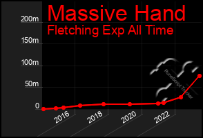 Total Graph of Massive Hand